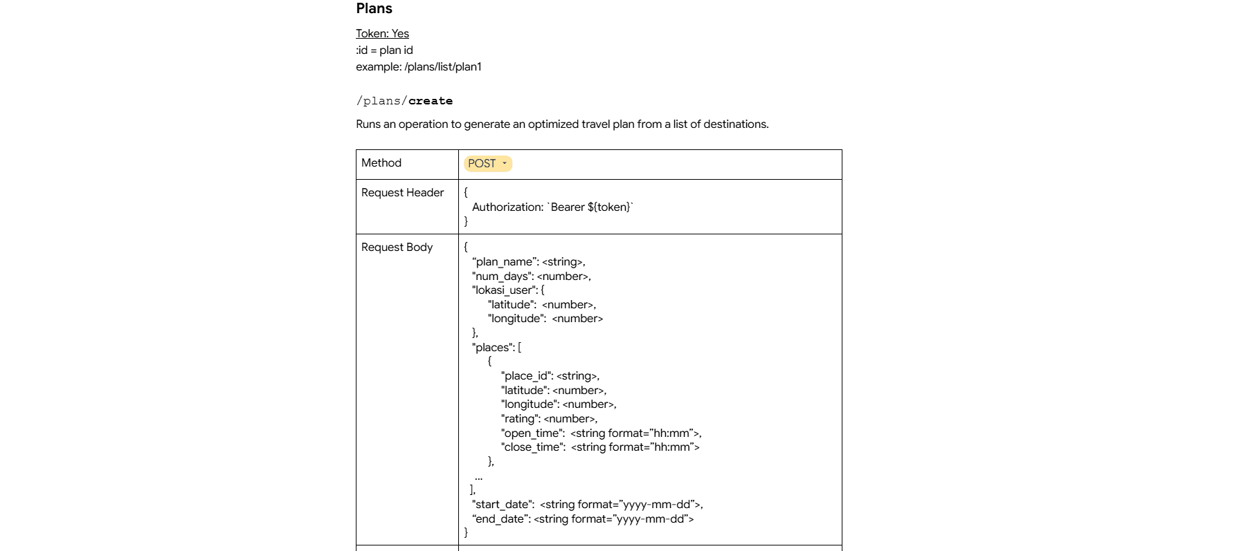 The written API specification for the create-plan endpoint: the HTTP method, the bearer-token header, and the JSON request body carrying the plan name, number of days, user coordinates, a list of destinations with opening hours and the trip start and end dates.