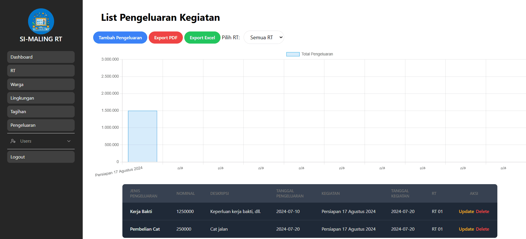 The activity expense page: spending plotted per activity above a table listing each expense with its type, amount, description, expense date, activity, neighbourhood unit, and update and delete actions, alongside the PDF and Excel export buttons.