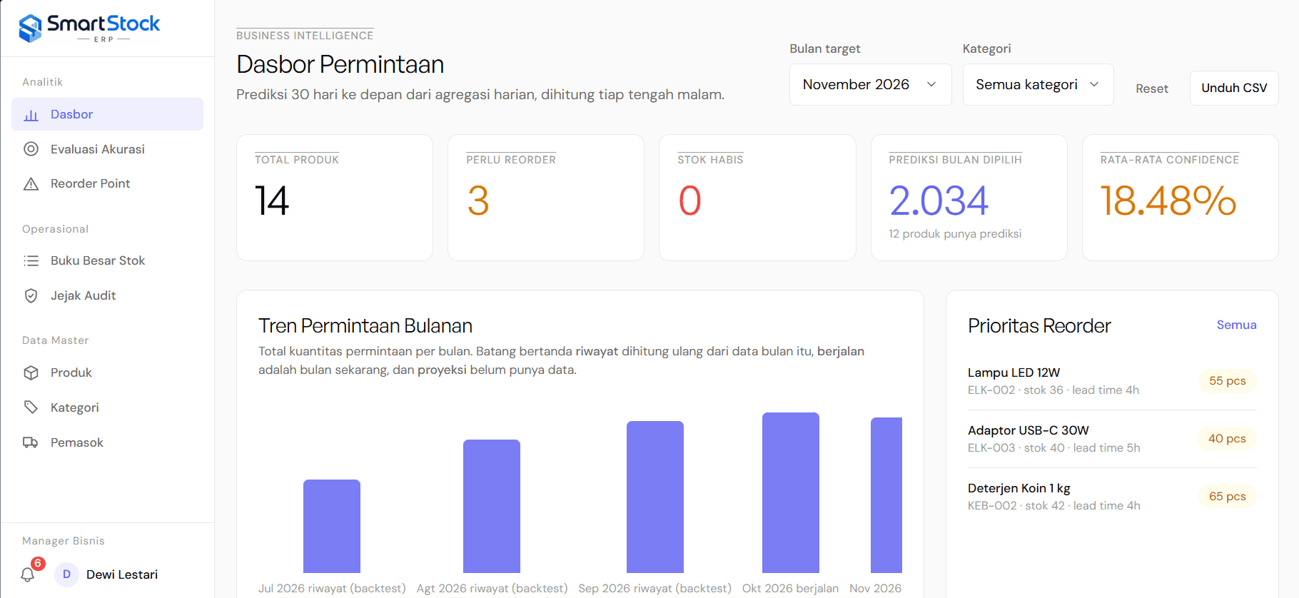 The SmartStock demand dashboard for November 2026: summary tiles for total products, items that need reordering, stock-outs, next-month demand and average forecast confidence, above a monthly demand bar chart that marks which months are replayed history and which are projected, and a reorder priority list with suggested quantities per product.